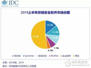 新興業務場景驅動，中國網絡安全軟件市場邁入高速增長新階段